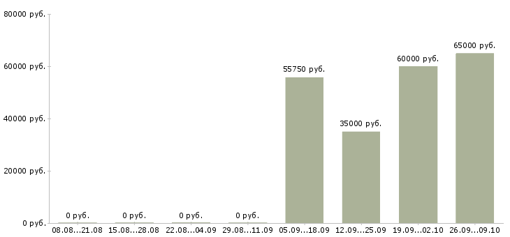 Вакансии комплектовщик на работу вахтой Мордовия - Медиана зарплат комплектовщик на работу вахтой Мордовия за 2 месяца