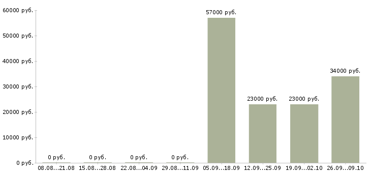 Вакансии комплектовщик товара в Кирове - Медиана зарплат комплектовщик товара в Кирове за 2 месяца