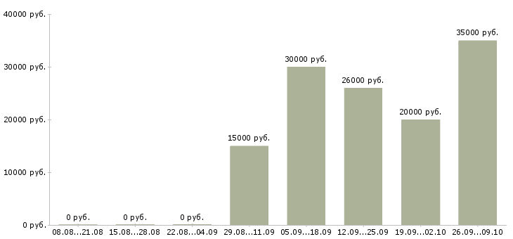 Вакансии консультант по работе с клиентами в Кургане - Медиана зарплат консультант по работе с клиентами в Кургане за 2 месяца