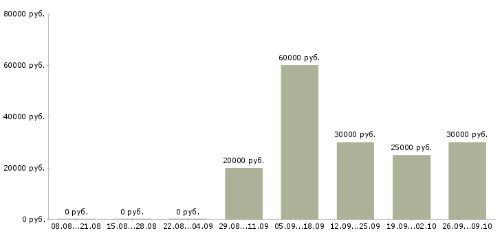 Вакансии корпоративный торговый представитель в Иркутске - Медиана зарплат корпоративный торговый представитель в Иркутске за 2 месяца