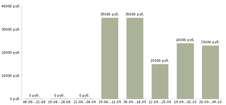 Вакансии менеджер в отдел продаж Адыгея - Медиана зарплат менеджер в отдел продаж Адыгея за 2 месяца