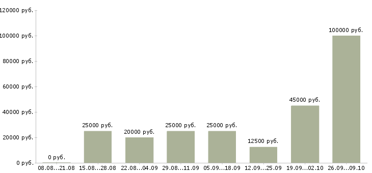 Вакансии менеджер для удаленной работы в Владимире - Медиана зарплат менеджер для удаленной работы в Владимире за 2 месяца