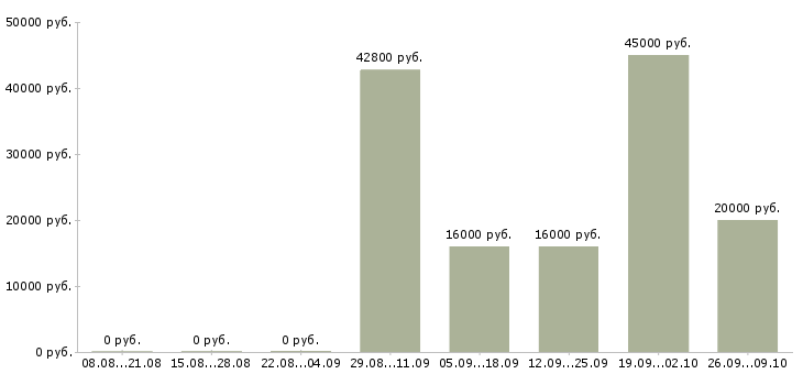 Вакансии менеджер для удаленной работы в Челябинске - Медиана зарплат менеджер для удаленной работы в Челябинске за 2 месяца