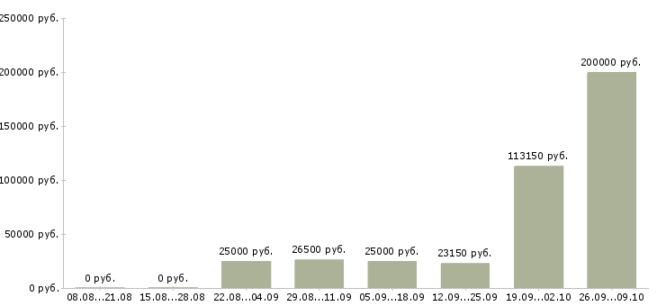 Вакансии менеджер на работу на пк в Владикавказе - Медиана зарплат менеджер на работу на пк в Владикавказе за 2 месяца