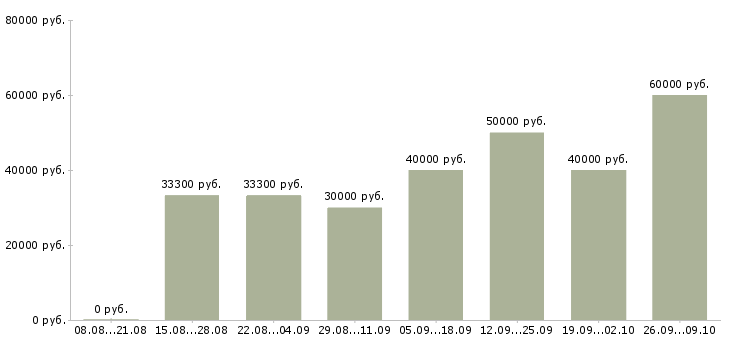 Вакансии менеджер оптовых продаж в Самаре - Медиана зарплат менеджер оптовых продаж в Самаре за 2 месяца