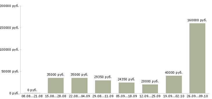 Вакансии менеджер организации и управления в Челябинске - Медиана зарплат менеджер организации и управления в Челябинске за 2 месяца