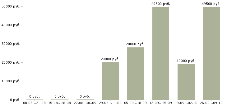 Вакансии менеджер по активным продажам Чечня - Медиана зарплат менеджер по активным продажам Чечня за 2 месяца