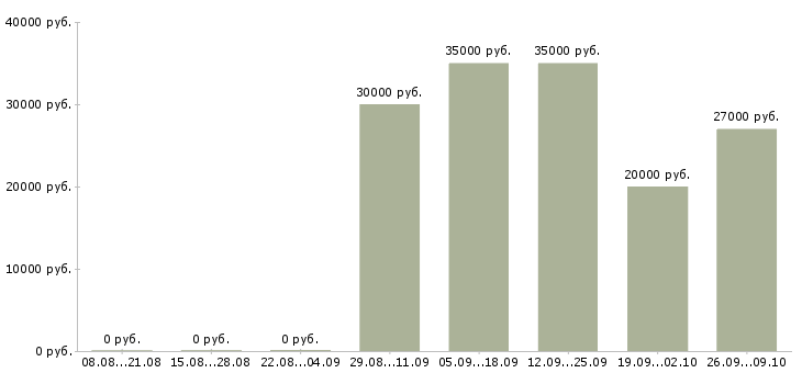 Вакансии менеджер по ведению клиентов в Пскове - Медиана зарплат менеджер по ведению клиентов в Пскове за 2 месяца