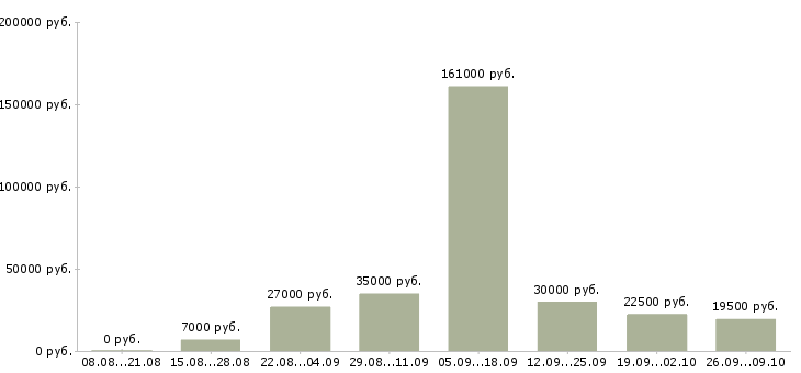 Вакансии менеджер по информационной работе в Барнауле - Медиана зарплат менеджер по информационной работе в Барнауле за 2 месяца