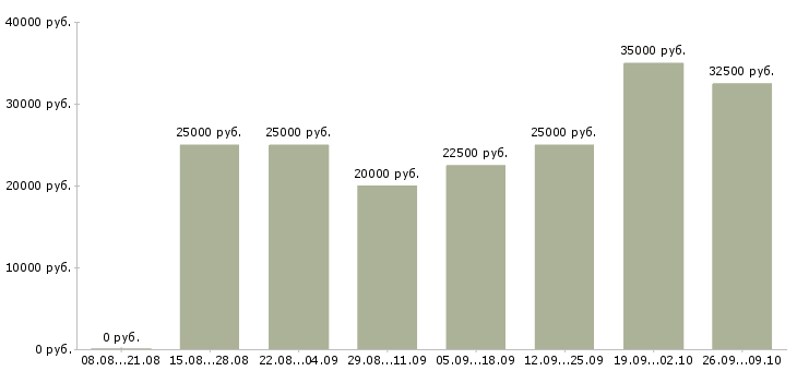 Вакансии менеджер по корпоративным клиентам в Чебоксарах - Медиана зарплат менеджер по корпоративным клиентам в Чебоксарах за 2 месяца