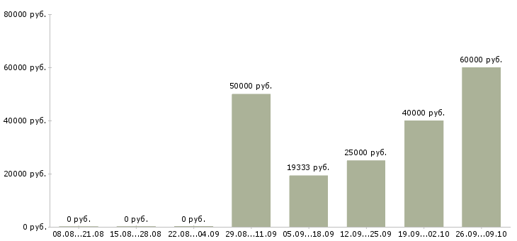 Вакансии менеджер по международным продажам в Новосибирске - Медиана зарплат менеджер по международным продажам в Новосибирске за 2 месяца