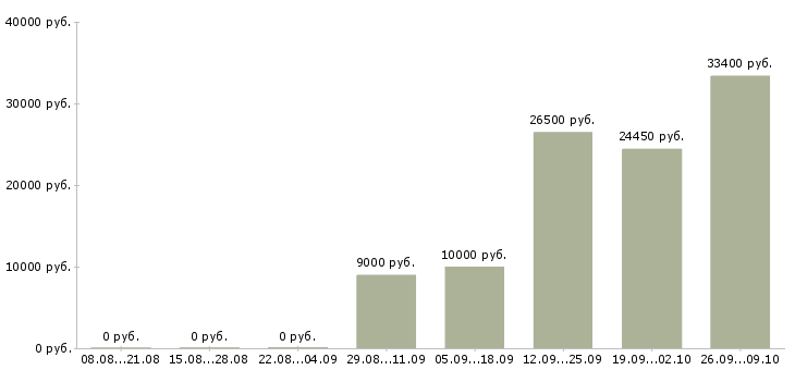 Вакансии менеджер по обучению и развитию Мордовия - Медиана зарплат менеджер по обучению и развитию Мордовия за 2 месяца