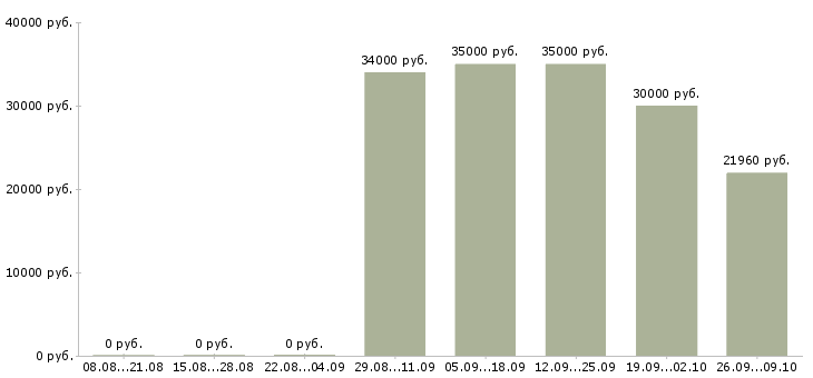 Вакансии менеджер по продажам банковских продуктов в Екатеринбурге - Медиана зарплат менеджер по продажам банковских продуктов в Екатеринбурге за 2 месяца