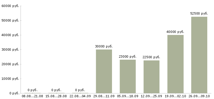 Вакансии менеджер по продажам в магазин в Хабаровске - Медиана зарплат менеджер по продажам в магазин в Хабаровске за 2 месяца