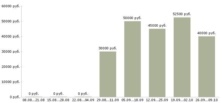 Вакансии менеджер по продажам ведущий в Красноярске - Медиана зарплат менеджер по продажам ведущий в Красноярске за 2 месяца