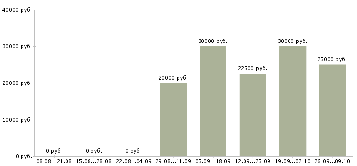 Вакансии менеджер по продажам по телефону в Иваново - Медиана зарплат менеджер по продажам по телефону в Иваново за 2 месяца