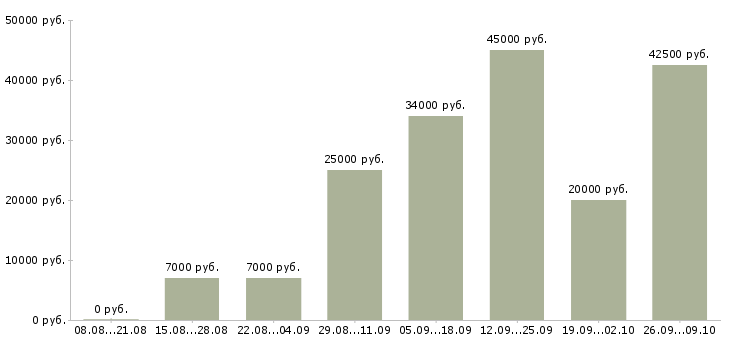 Вакансии менеджер по продажам работаем дома в Барнауле - Медиана зарплат менеджер по продажам работаем дома в Барнауле за 2 месяца