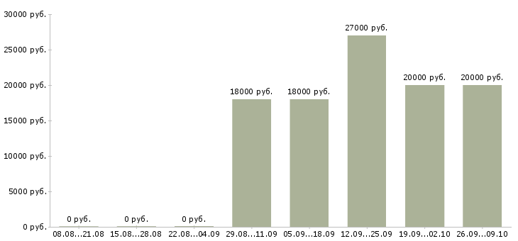 Вакансии менеджер по продажам с опытом в Волгограде - Медиана зарплат менеджер по продажам с опытом в Волгограде за 2 месяца