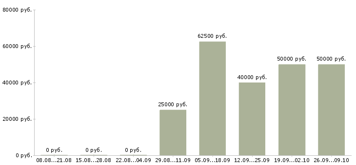 Вакансии менеджер по продажам торгового оборудования Санкт-петербург - Медиана зарплат менеджер по продажам торгового оборудования Санкт-петербург за 2 месяца