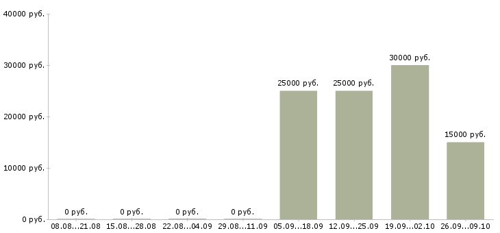 Вакансии менеджер по работе с партнерами Чувашия - Медиана зарплат менеджер по работе с партнерами Чувашия за 2 месяца