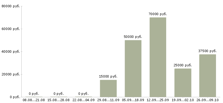 Вакансии менеджер по расширению рынка в Краснодаре - Медиана зарплат менеджер по расширению рынка в Краснодаре за 2 месяца