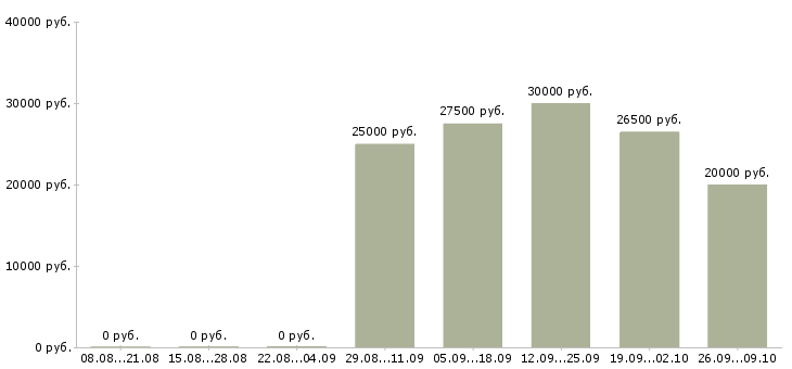 Вакансии менеджер по телефонным продажам в Иваново - Медиана зарплат менеджер по телефонным продажам в Иваново за 2 месяца