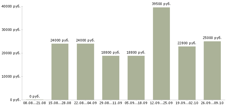 Вакансии менеджер по товару в Тамбове - Медиана зарплат менеджер по товару в Тамбове за 2 месяца
