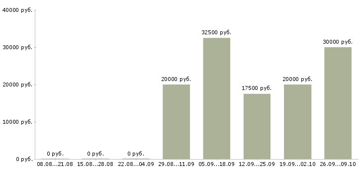 Вакансии менеджер продаж по телефону в Иваново - Медиана зарплат менеджер продаж по телефону в Иваново за 2 месяца