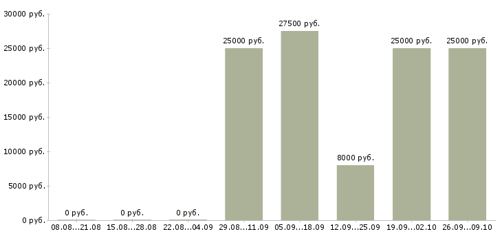 Вакансии менеджер телефонных звонков в Иркутске - Медиана зарплат менеджер телефонных звонков в Иркутске за 2 месяца