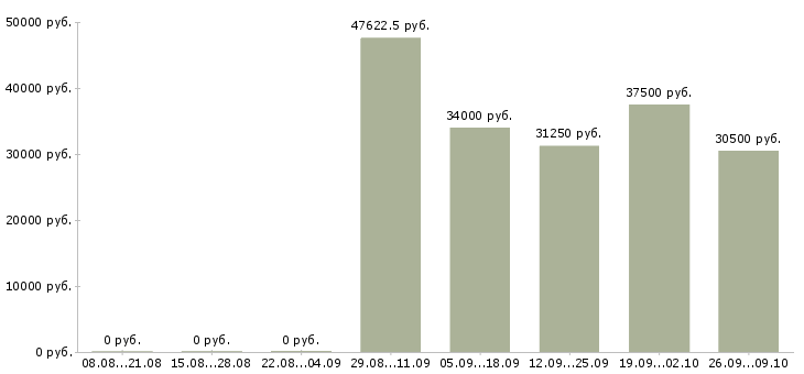 Вакансии мерчендайзер на личном автомобиле в Москве - Медиана зарплат мерчендайзер на личном автомобиле в Москве за 2 месяца