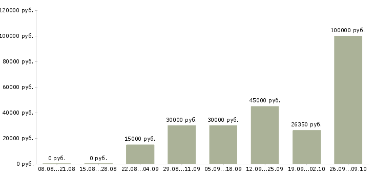 Вакансии на дому в сети Йошкар-ола - Медиана зарплат на дому в сети Йошкар-ола за 2 месяца
