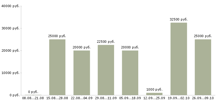 Вакансии на дому интернет менеджер в Вологде - Медиана зарплат на дому интернет менеджер в Вологде за 2 месяца