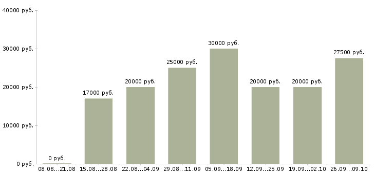 Вакансии на дому подработка и работа в Белгороде - Медиана зарплат на дому подработка и работа в Белгороде за 2 месяца