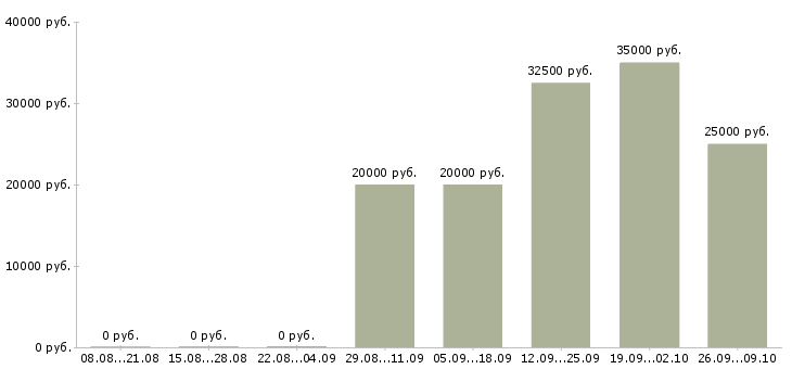 Вакансии на дому подработка и работа в Твери - Медиана зарплат на дому подработка и работа в Твери за 2 месяца