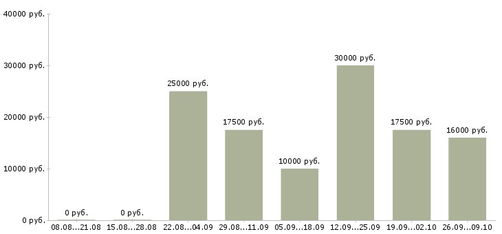 Вакансии оператор удаленно в Краснодаре - Медиана зарплат оператор удаленно в Краснодаре за 2 месяца