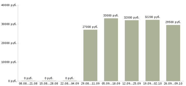 Вакансии офисный сотрудник требуется в Екатеринбурге - Медиана зарплат офисный сотрудник требуется в Екатеринбурге за 2 месяца