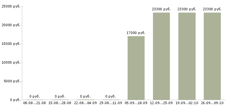 Вакансии подработка на неполный день в Челябинске - Медиана зарплат подработка на неполный день в Челябинске за 2 месяца