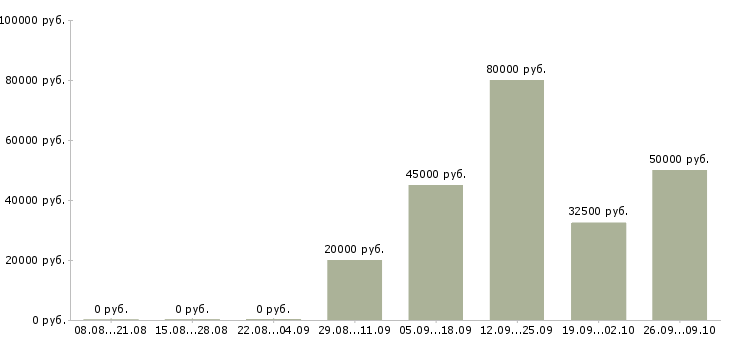 Вакансии помощник директора организации в Москве - Медиана зарплат помощник директора организации в Москве за 2 месяца