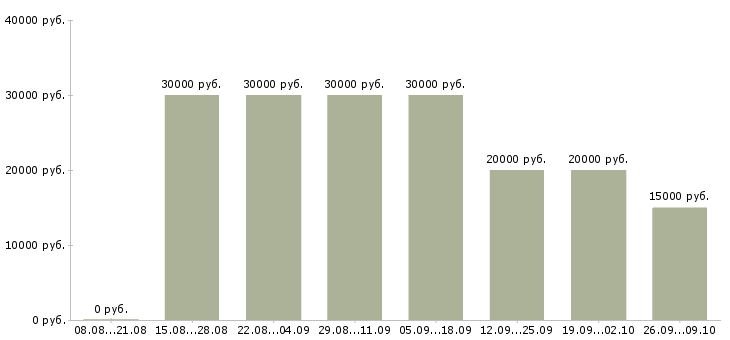 Вакансии предлагаю удаленную работу в Кирове - Медиана зарплат предлагаю удаленную работу в Кирове за 2 месяца