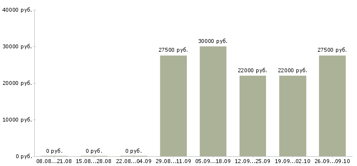 Вакансии продавец выкладка товара в Хабаровске - Медиана зарплат продавец выкладка товара в Хабаровске за 2 месяца