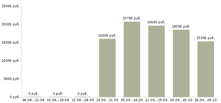 Вакансии продавец выкладки в Оренбурге - Медиана зарплат продавец выкладки в Оренбурге за 2 месяца