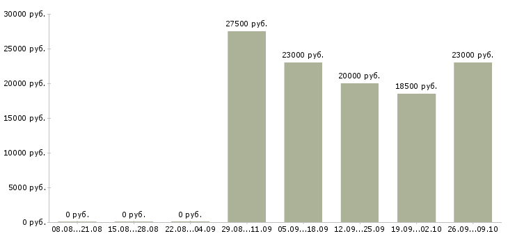 Вакансии продавец консультант в салон в Челябинске - Медиана зарплат продавец консультант в салон в Челябинске за 2 месяца