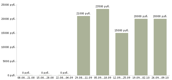 Вакансии продавец услуг в Челябинске - Медиана зарплат продавец услуг в Челябинске за 2 месяца