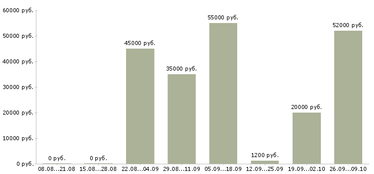 Вакансии производственный сотрудник в Воронеже - Медиана зарплат производственный сотрудник в Воронеже за 2 месяца