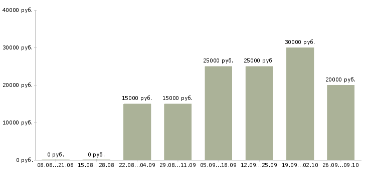 Вакансии работаем дома в интернете в Новороссийске - Медиана зарплат работаем дома в интернете в Новороссийске за 2 месяца
