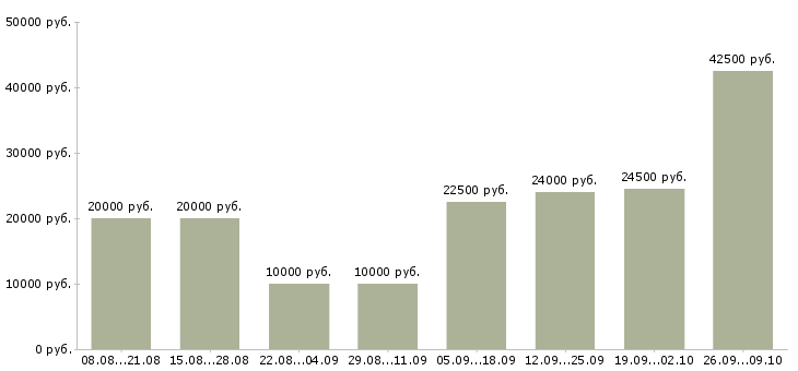 Вакансии работаем дома в интернете в Череповце - Медиана зарплат работаем дома в интернете в Череповце за 2 месяца