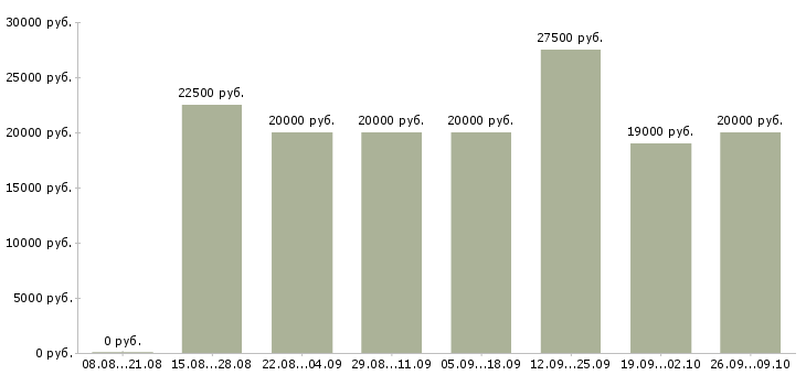 Вакансии работаем не выходя из дома в Новосибирске - Медиана зарплат работаем не выходя из дома в Новосибирске за 2 месяца
