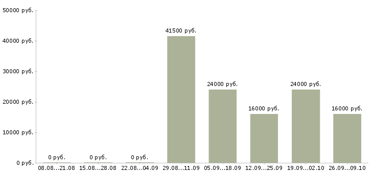 Вакансии рабочие без опыта Мордовия - Медиана зарплат рабочие без опыта Мордовия за 2 месяца