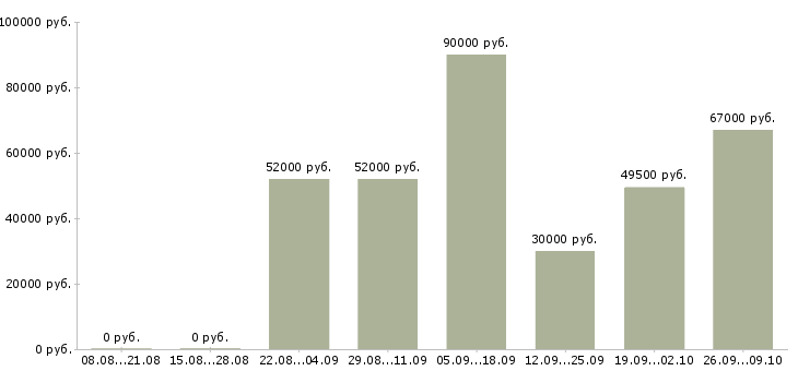 Вакансии рабочие вахтовым методом в Астрахани - Медиана зарплат рабочие вахтовым методом в Астрахани за 2 месяца