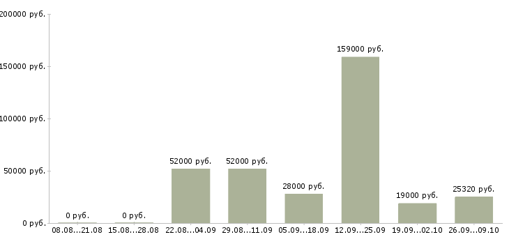 Вакансии рабочие склада в Иваново - Медиана зарплат рабочие склада в Иваново за 2 месяца